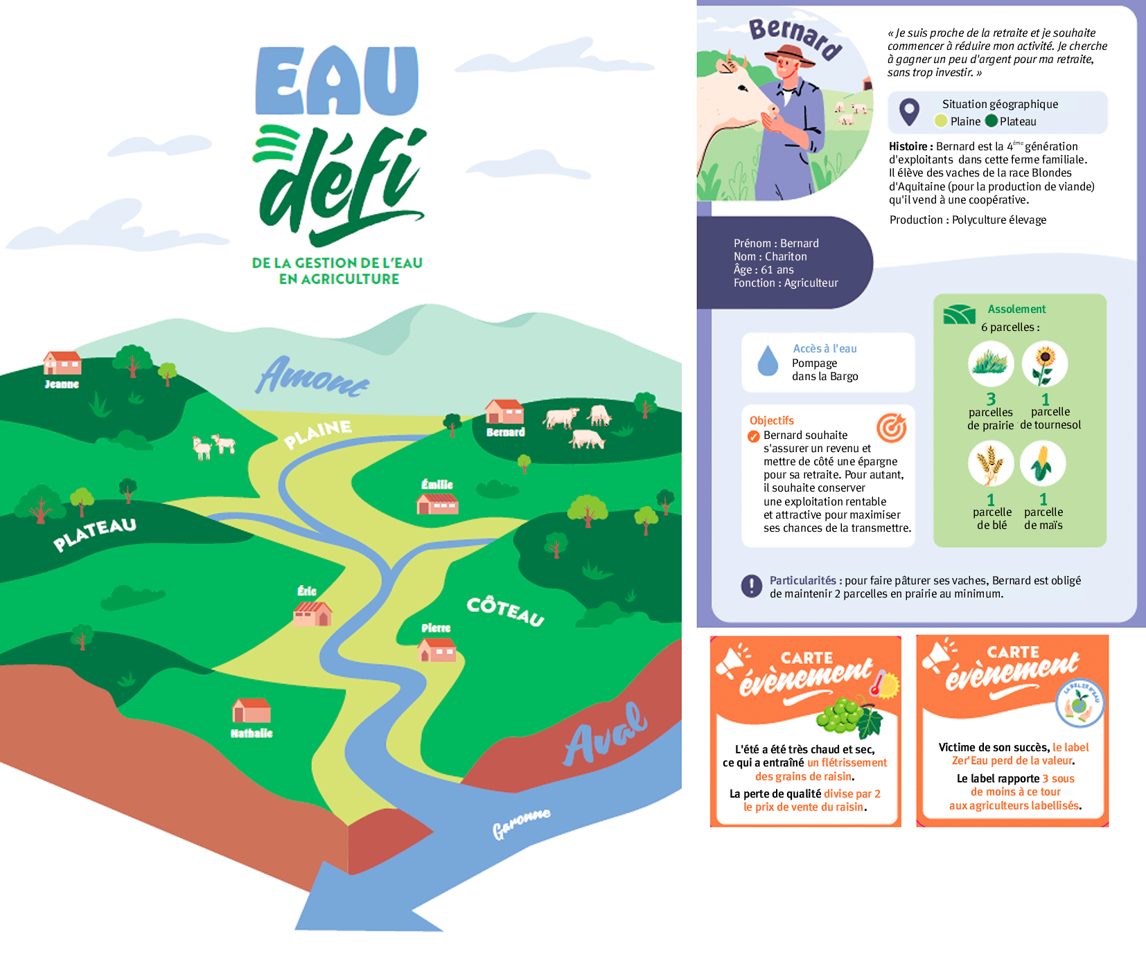Figure 3. Exemples d’éléments constitutifs du jeu « Eau Défi » (plateau de jeu, fiche de description des rôles, cartes événements).
