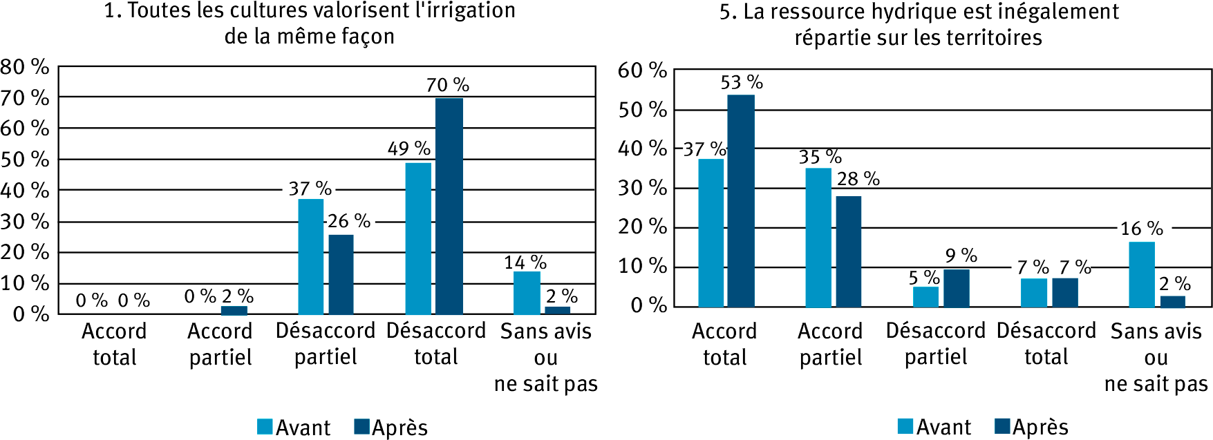 Figure 4. Évolution du positionnement des quarante-trois apprenants vis-à-vis de deux affirmations proposées, avant et après la séance de jeu « Eau Défi ». Source : Bertheaux-Virgili (2025).
