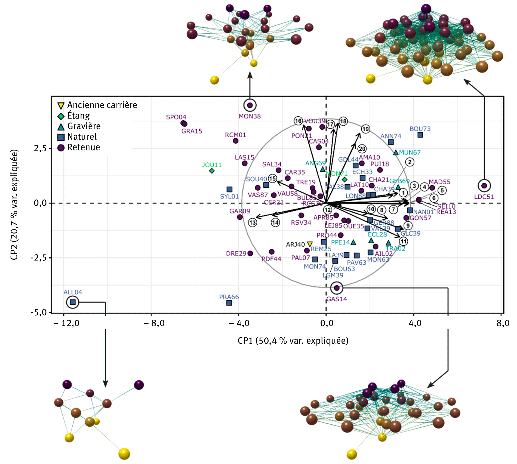 Figure 2. Analyse en composantes principales (ACP) des métriques des réseaux trophiques calculées pour les soixante-sept plans d’eau pour lesquels les réseaux trophiques ont été reconstruits. Cette analyse permet de résumer les métriques de réseaux corrélées en quelques axes synthétiques facilitant l’interprétation des données.