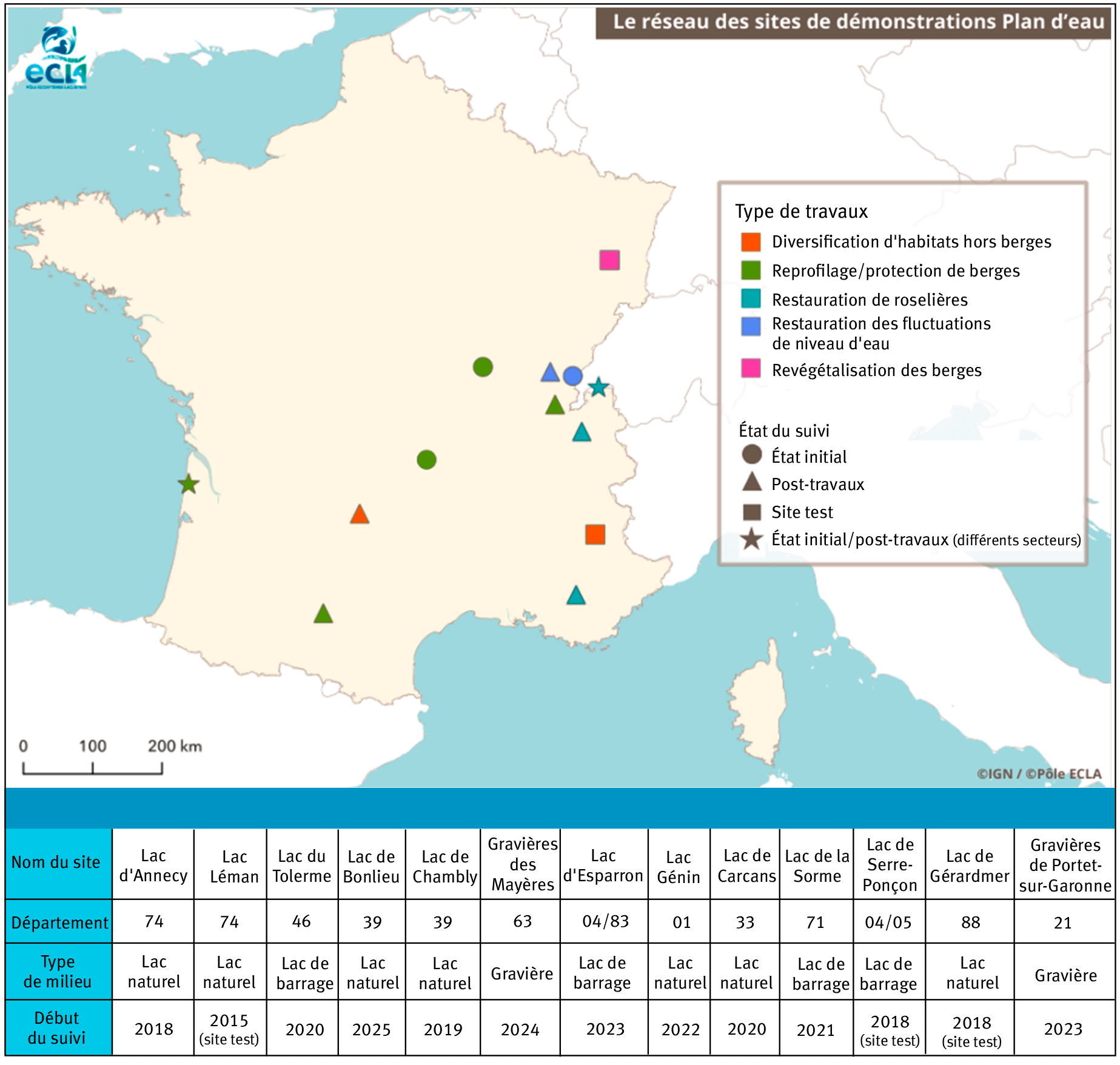 Figure 1. Les sites du réseau de démonstration en plans d’eau (SDDPE) en France métropolitaine en 2025. Les types de restauration concernés et quelques caractéristiques associées sont indiqués. Les deux sites appelés « sites test » ont participé à la définition des protocoles.