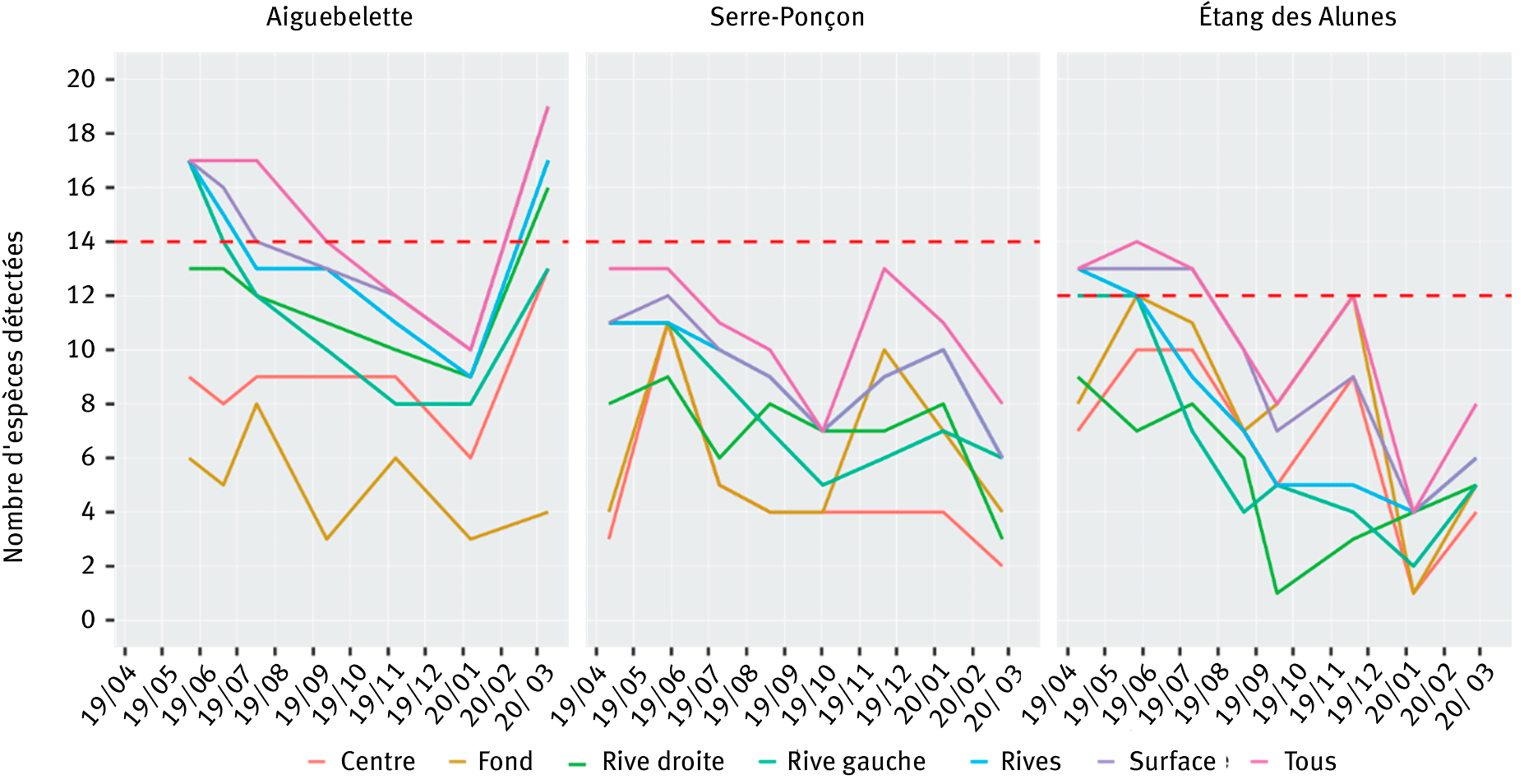 Figure 7. Nombre d’espèces détectées sur les lacs avec les différents prélèvements ADNe indépendamment et cumulés : (A) Aiguebelette, (B) Serre-Poncon¸ et (C) Étang des Aulnes, au cours de l’année et en différents endroits des lacs (l’ensemble des prélèvements, le fond, la rive droite, la rive gauche, les deux rives, les rives et le centre, tous les prélèvements confondus). Pour comparaison, le nombre d’espèces capturées par les filets maillants lors des deux dernières campagnes de pêches figure en pointillés rouges.