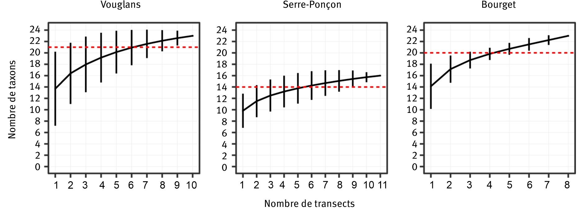 Figure 8. Courbe d’accumulation pour les trois plans d’eau de plus de 1 000 ha du projet readFish. Les courbes d’accumulation (noires) représentent le nombre de taxons différents détéctés par les méthodes ADNe (ordonnées) en fonction du nombre de linéaires (transects) présentés en abscisse. La ligne pointillée rouge représente le nombre maximal d’espèces détectées par les filets maillants lors des campagnes de suivi DCE 5 (l’ensemble des espèces détectées au cours de toutes les campagnes de pêche disponibles).