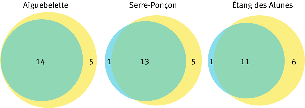 Figure 6. Diagramme de Venn représentant les espèces détectées par ADN environnemental (en jaune) et capturées par les filets maillants (en bleu) sur trois plans d’eau (A) Aiguebelette, (B) Serre-Ponçon, (C) Étang des Aulnes.