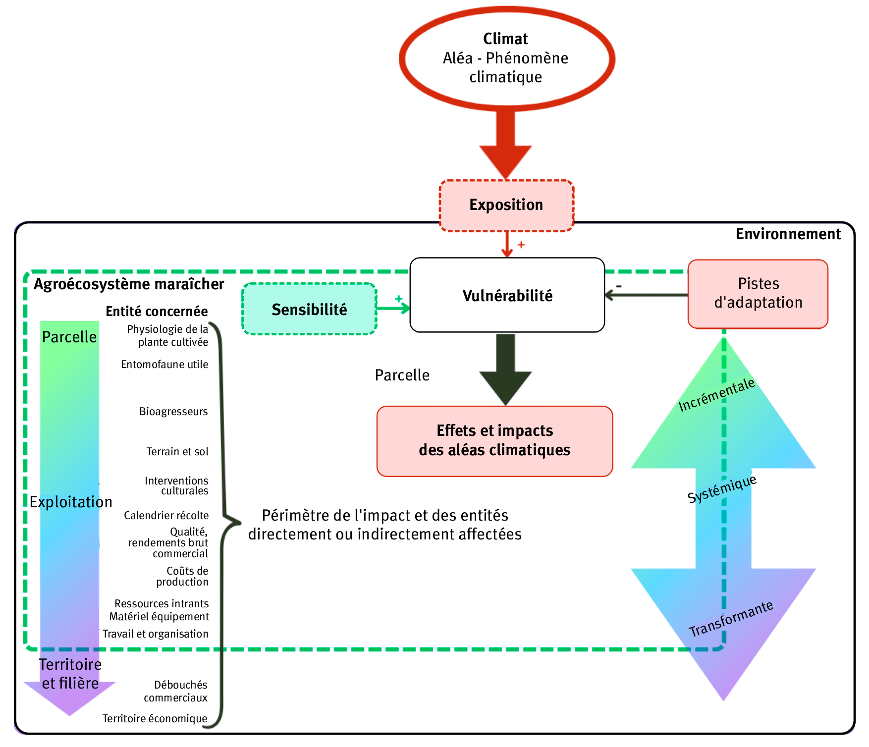 Figure 1. Schématisation de la grille de caractérisation des situations d’impact climatique étudiée.