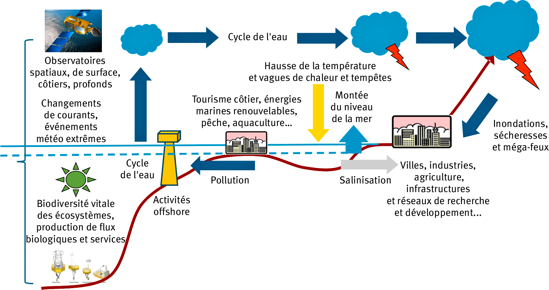 Figure 1. Schématisation des dynamiques mises en œuvre par la montée de la mer afin d’identifier les variables majeures.