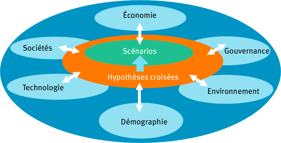 Figure 2. Positionnement des macro-variables dans la construction des scénarios,selon le modèle DEGEST (Cornish, 2006).