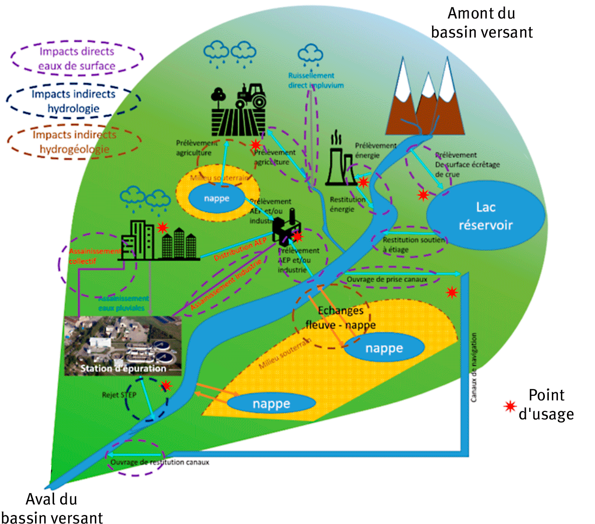 Figure 4. Exemple de flux d’eau possibles au sein du bassin versant.