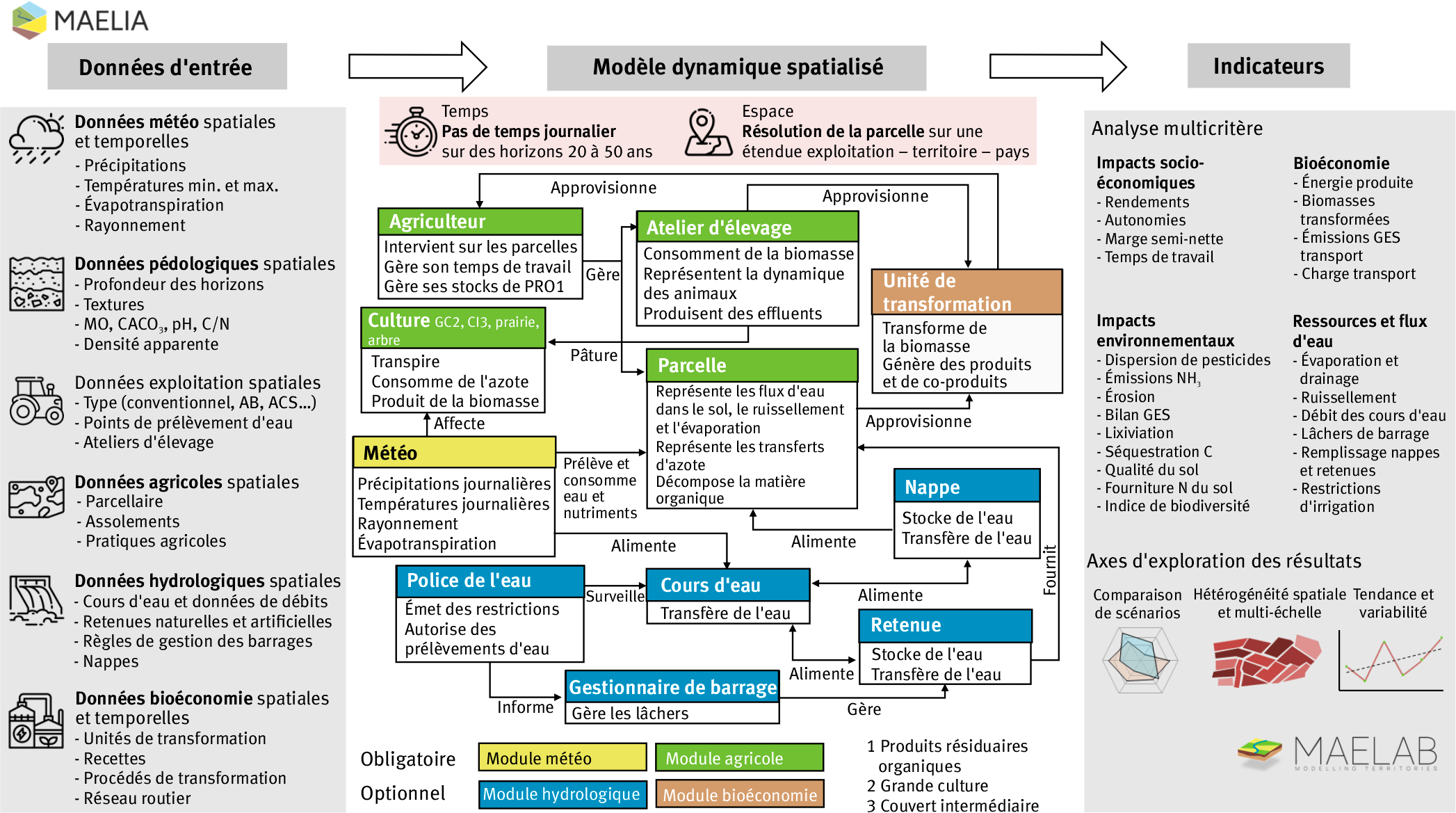 Figure 1. La plateforme MAELIA s’articule autour de trois composantes fondamentales, (1) des bases de données spatialisées, (2) un modèle à base d’agents modulaires et (3) un jeu d’indicateurs environnementaux, économiques et sociaux.
