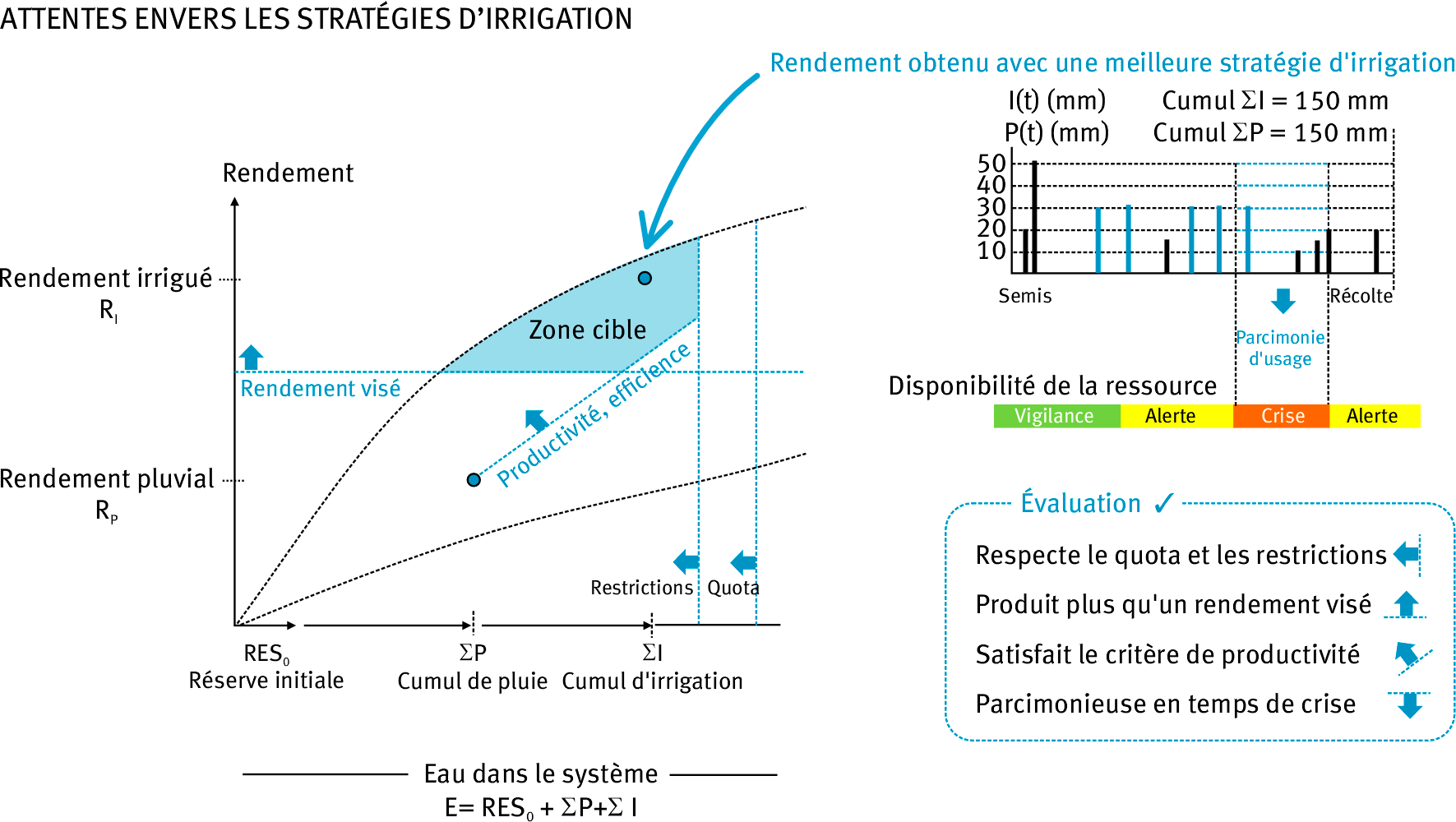 Figure 3. Attentes envers les stratégies d’irrigation : respecter le quota saisonnier et les restrictions estivales éventuelles (assimilées ici à des réductions de quota), produire plus qu’un rendement visé (objectif contractuel ou de viabilité économique) et assurer une bonne productivité de l’irrigation (mesurée comme le surcroit de rendement lié à l’irrigation). Ces impératifs conjoints désignent une zone cible à atteindre en explorant les différentes stratégies d’irrigation possibles, qui doivent s’accommoder des contraintes personnelles, opérationnelles et réglementaires de l’irrigant, par exemple la parcimonie d’usage en temps de crise.