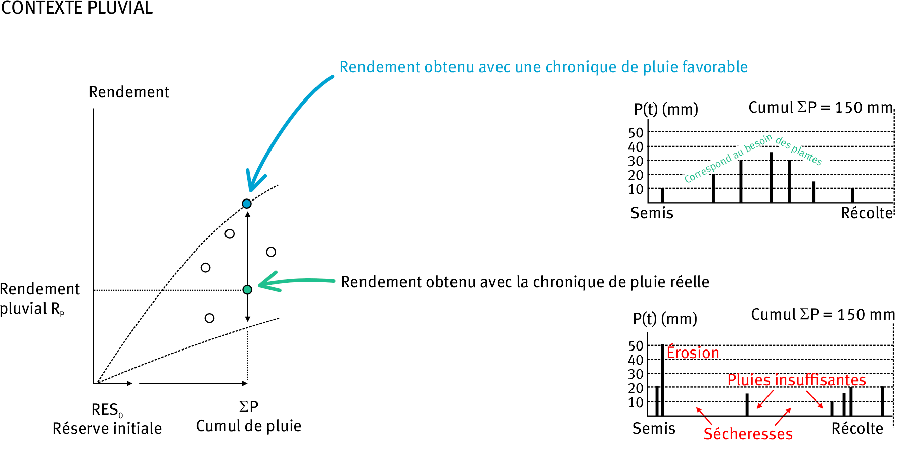 Figure 1. Le rendement pluvial Rp (point vert) est déterminé conjointement par la réserve initiale du sol RESO, le cumul de pluie ΣP, la chronique de pluie P(t) et les autres variables climatiques, non représentées ici. En conséquence, le même cumul de pluie mais réparti différemment dans le temps conduit généralement à des rendements pluviaux différents. Ici, la chronique de pluie réelle était assez défavorable, avec des pluies printanières intenses responsables de ruissellement et d’érosion, puis deux périodes de sécheresse entrecoupées de pluies insuffisantes. Les pluies tardives ont pu toutefois être bénéfiques. A contrario, une chronique de pluie très favorable, qui aurait correspondu au besoin en eau de la culture, aurait conduit à un rendement bien meilleur (point bleu) pour le même cumul de pluie. De nombreuses autres situations sont possibles, pour des cumuls différents et des chroniques différentes (points blancs).