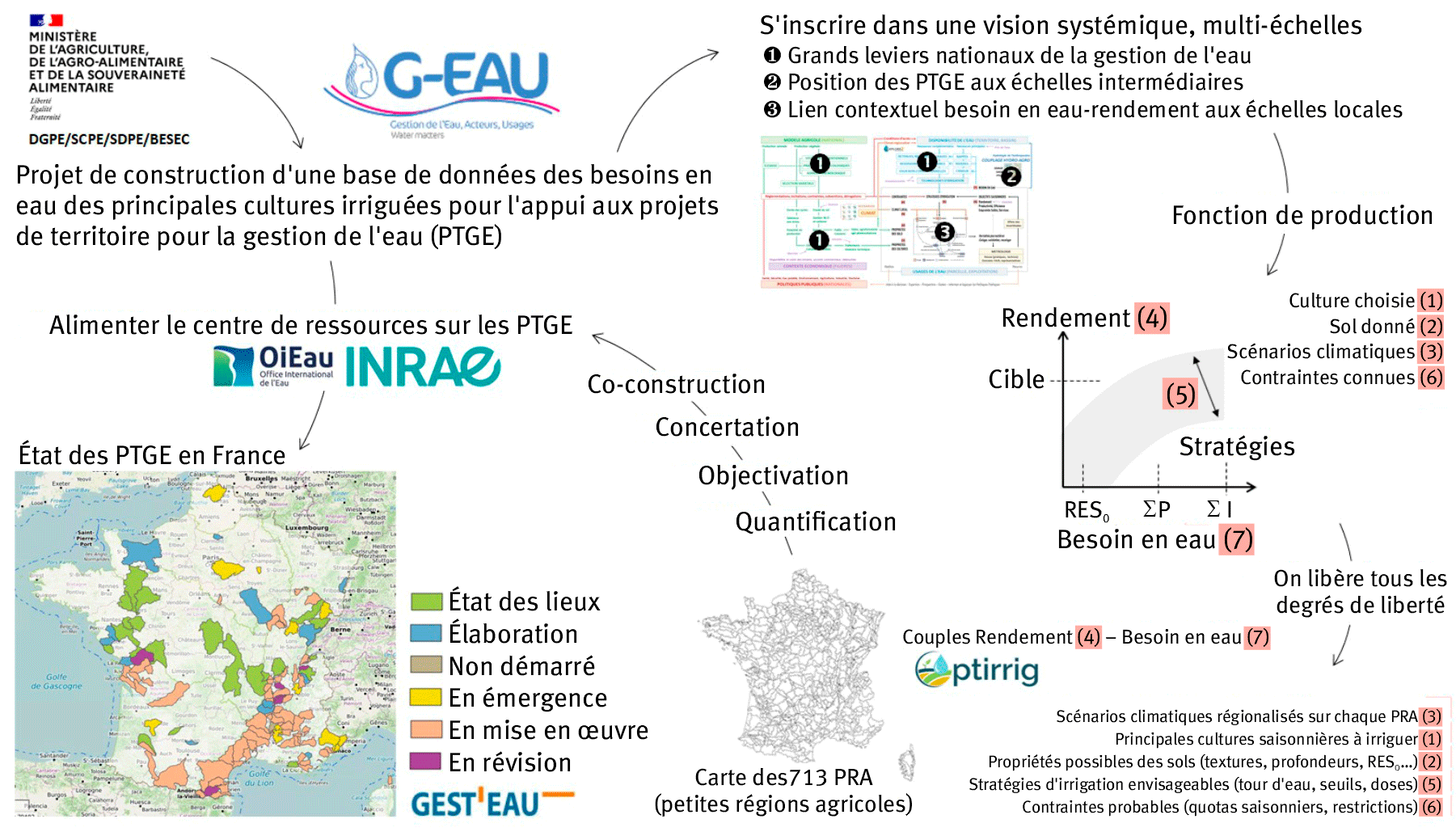 Figure 6. Inscription des développements précédents dans le cadre du projet « PTGE » qui vise à la construction d’une base de données des besoins en eau des principales cultures saisonnières irriguées, pour alimenter le Centre de ressources, et les différents projets de territoire pour la gestion de l’eau. Le modèle Optirrig est utilisé pour des calculs intensifs qui consistent en des scénarios climatiques régionalisés (appliquées aux petites régions agricoles – PRA), croisés avec les cultures « à irriguer » (ou pas), des propriétés « possibles » des sols (données disponibles à la parcelle ou incertitudes significatives) et des stratégies d’irrigation « envisageables » (tour d’eau ou déclenchement au seuil, doses appliquées, règles de décision évolutives) pour des contraintes « probables » (quotas saisonniers, restrictions plus ou moins sévères à différentes périodes du cycle cultural). Les résultats seront représentés sous forme de fonctions de production et stockés dans une base de données, documentée, accessible et interrogeable. L’objectif est de répondre à la commande du ministère avec des résultats qui permettent de quantifier les besoins en eau (au moins en ordre de grandeur) pour objectiver les discussions, condition sine qua non de la concertation puis de la co-construction.