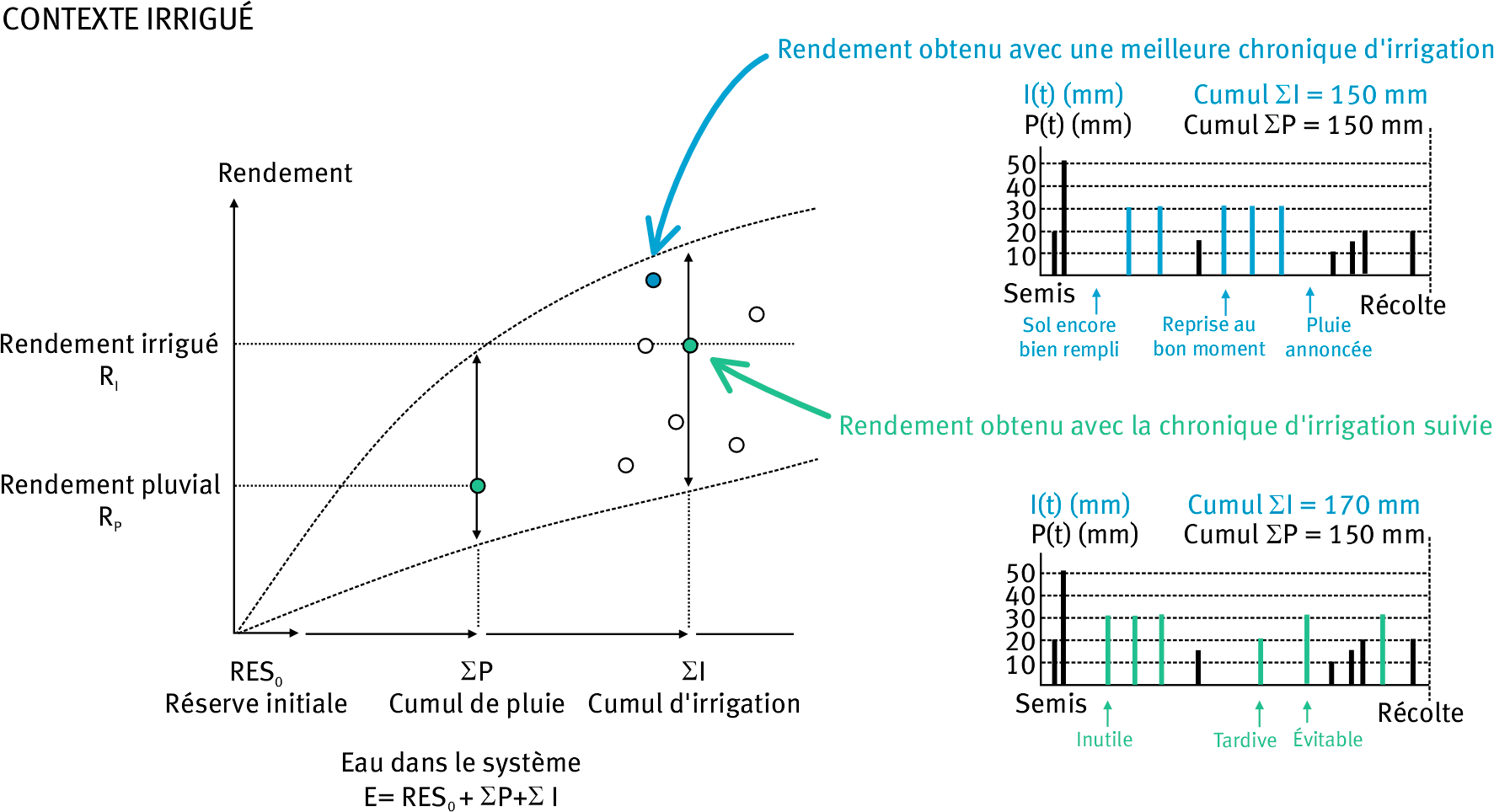 Figure 2. Le rendement irrigué RI (deuxième point vert) est déterminé conjointement par la réserve initiale du sol RESO, le cumul de pluie ΣP, la chronique de pluie P(t), le cumul d’irrigation ΣI, la chronique d’irrigation I(t) et les autres variables climatiques, non représentées ici. De nombreuses combinaisons entre RESO, ΣP, P(t), ΣI et I(t) existent et conduisent a priori à des rendements irrigués différents. Lorsque RESO, ΣP et P(t) sont connus, et donneraient le rendement pluvial Rp (premier point vert), les degrés de liberté associés aux stratégies d’irrigation sont le cumul ΣI et la chronique I(t). Comme précédemment en contexte pluvial, des stratégies caractérisées par le même cumul mais des chroniques différentes donneront probablement des rendements différents même s’il existe parfois des stratégies équivalentes. Ici, la stratégie d’irrigation suivie possède quelques défauts, la première irrigation était sans doute inutile, la quatrième trop tardive et la cinquième évitable. Une meilleure stratégie d’irrigation aurait conduit à un rendement plus élevé (point bleu) en s’appuyant sur des règles de décision plus performantes, et même à l’utilisation d’un moindre cumul. De nombreuses autres situations sont possibles, pour des cumuls différents et des chroniques différentes (points blancs).