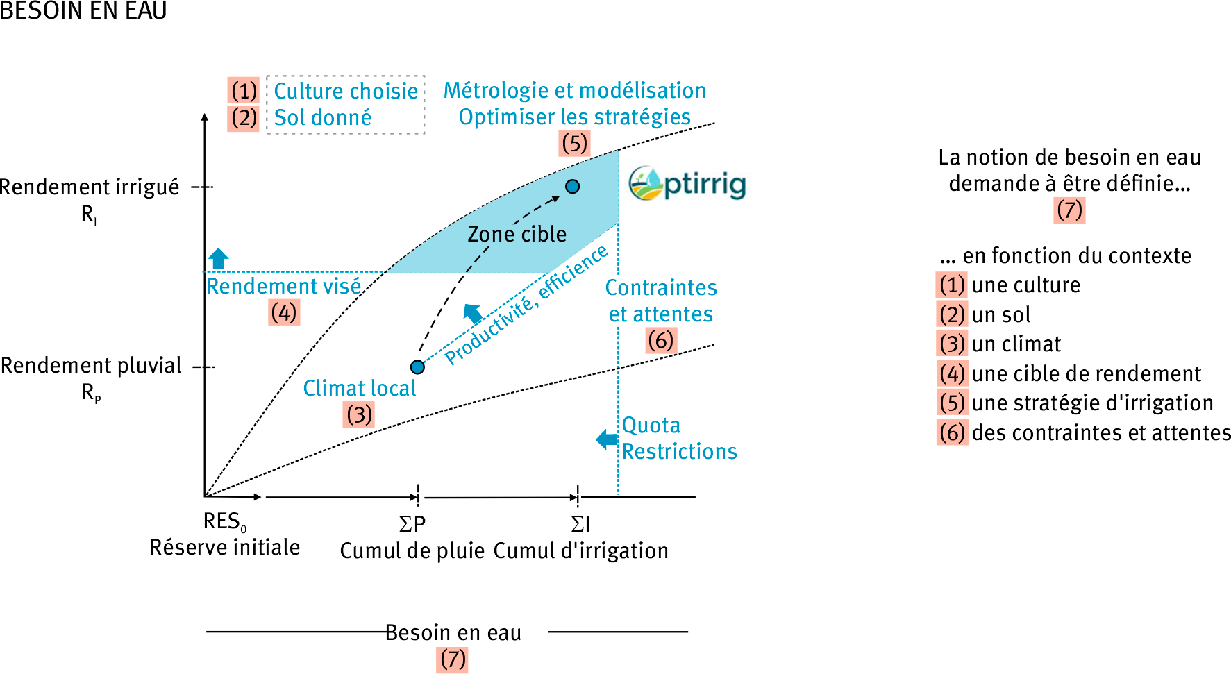 Figure 4. Fonction de production généralisée, pour illustrer le lien complexe, contextuel et non unique entre le besoin en eau (en abscisse) et le rendement agricole (en ordonnée). Le besoin en eau (7) dépend de la culture et de la variété choisie (1), des propriétés du sol (2), du climat local et en particulier des pluies (3), du rendement visé (4), des stratégies d’irrigation suivies, informées par la métrologie et la modélisation (5), et des contraintes et attentes diverses associées à ces stratégies (6). Le lien entre besoin en eau et rendement est dit « complexe » car le rendement n’est pas seulement déterminé par la quantité d’eau présente dans le système. Par exemple, le cumul d’irrigation ne fait pas le rendement, même s’il y contribue, les stratégies d’irrigation et de gestion des sols doivent être considérées. Ce lien est « contextuel » car il dépend du contexte local (sol, climat, contraintes). Il est non unique car la même quantité d’eau dans le système conduira à des rendements différents selon le choix de la culture, la gestion des propriétés du sol et le choix des stratégies d’irrigation. C’est sur ce levier que portent nos efforts avec le modèle Optirrig (INRAE, UMR G-EAU) qui vise à la génération, l’analyse et l’optimisation de stratégies d’irrigation.