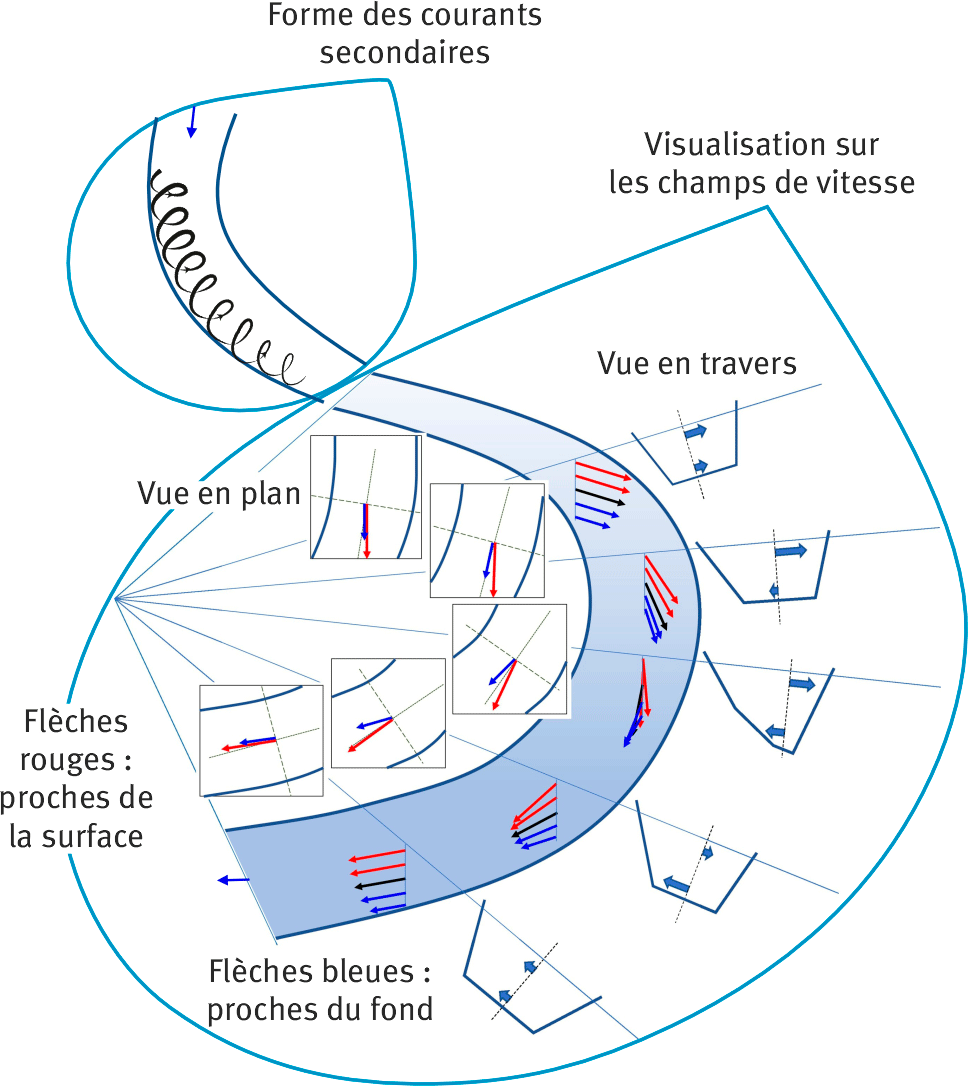 Figure1. Description du processus d’affouillement en méandre : forme des courants secondaires et répartition des vitesses d’écoulement (modifié d’après Somsook et al. (2020) et Bates (2022).