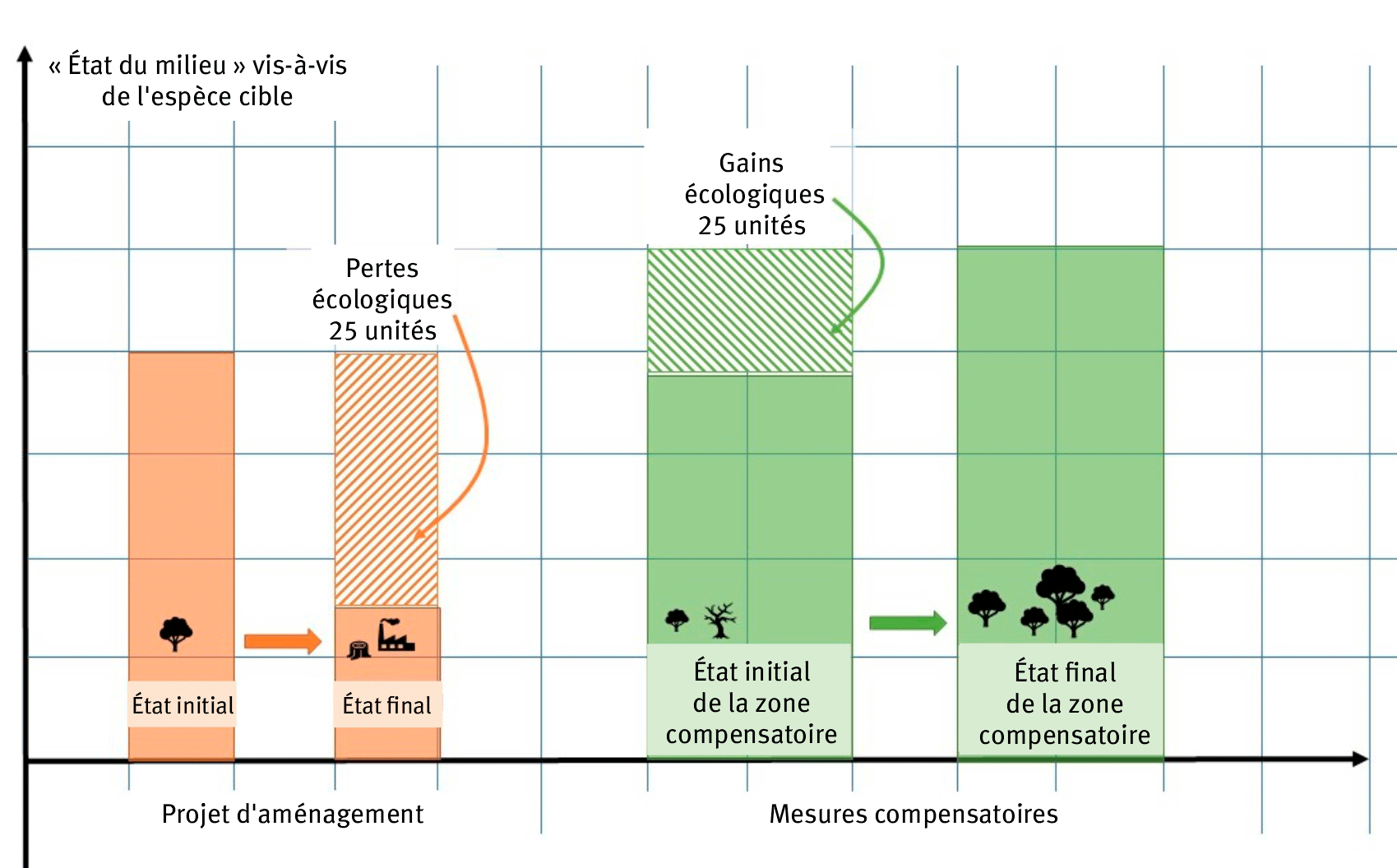 Figure 1. L’approche « Pertes-Gains » pour dimensionner la compensation écologique.