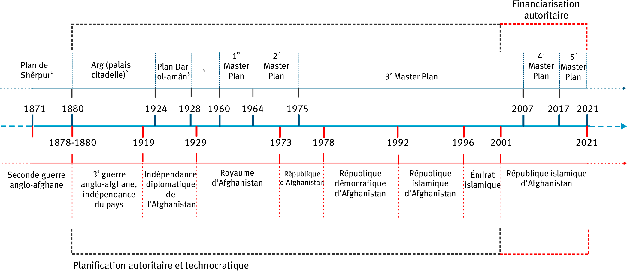 Figure 1. Frise chronologique de la planification de Kaboul (1880-2021). Une image contenant texte, diagramme, Police, ligne Le contenu généré par l’IA peut être incorrect.