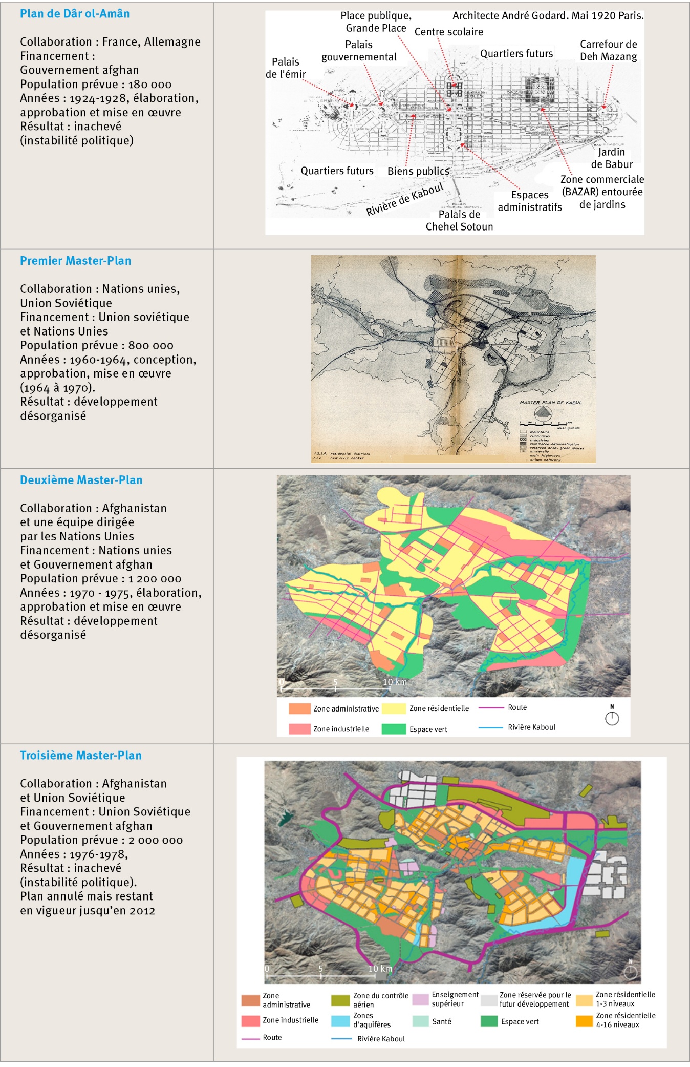 Tableau 1. Les permanences de la planification à Kaboul. Une image contenant texte, capture d’écran, carte Le contenu généré par l’IA peut être incorrect.