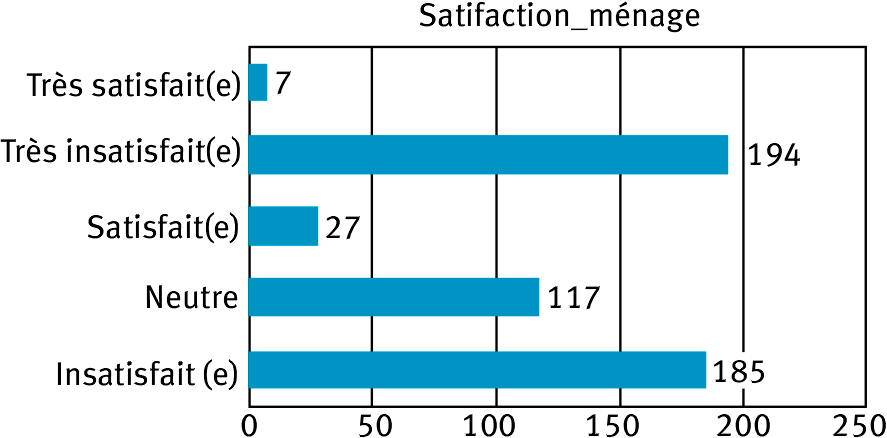 Figure 3. Répartition des niveaux de satisfaction des ménages.