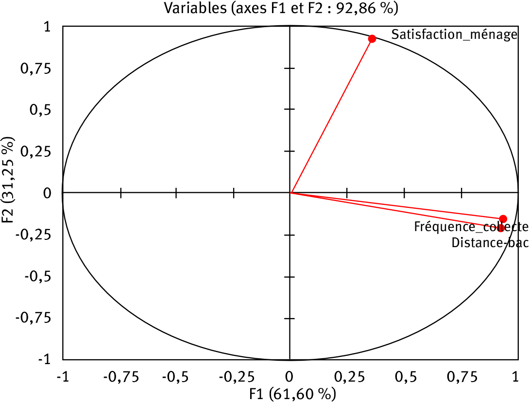 Figure 4. Analyse des relations entre distance, freaquence de collecte et satisfaction des ménages.