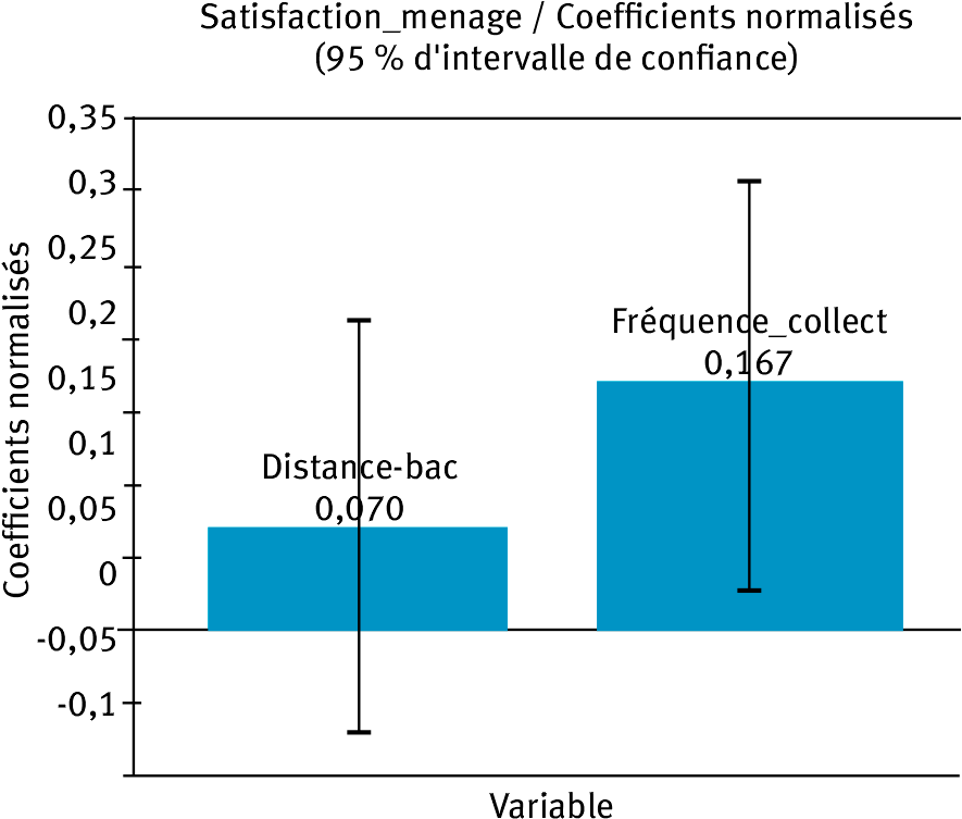 Figure 5. Influence des variables explicatives sur la satisfaction des ménages.