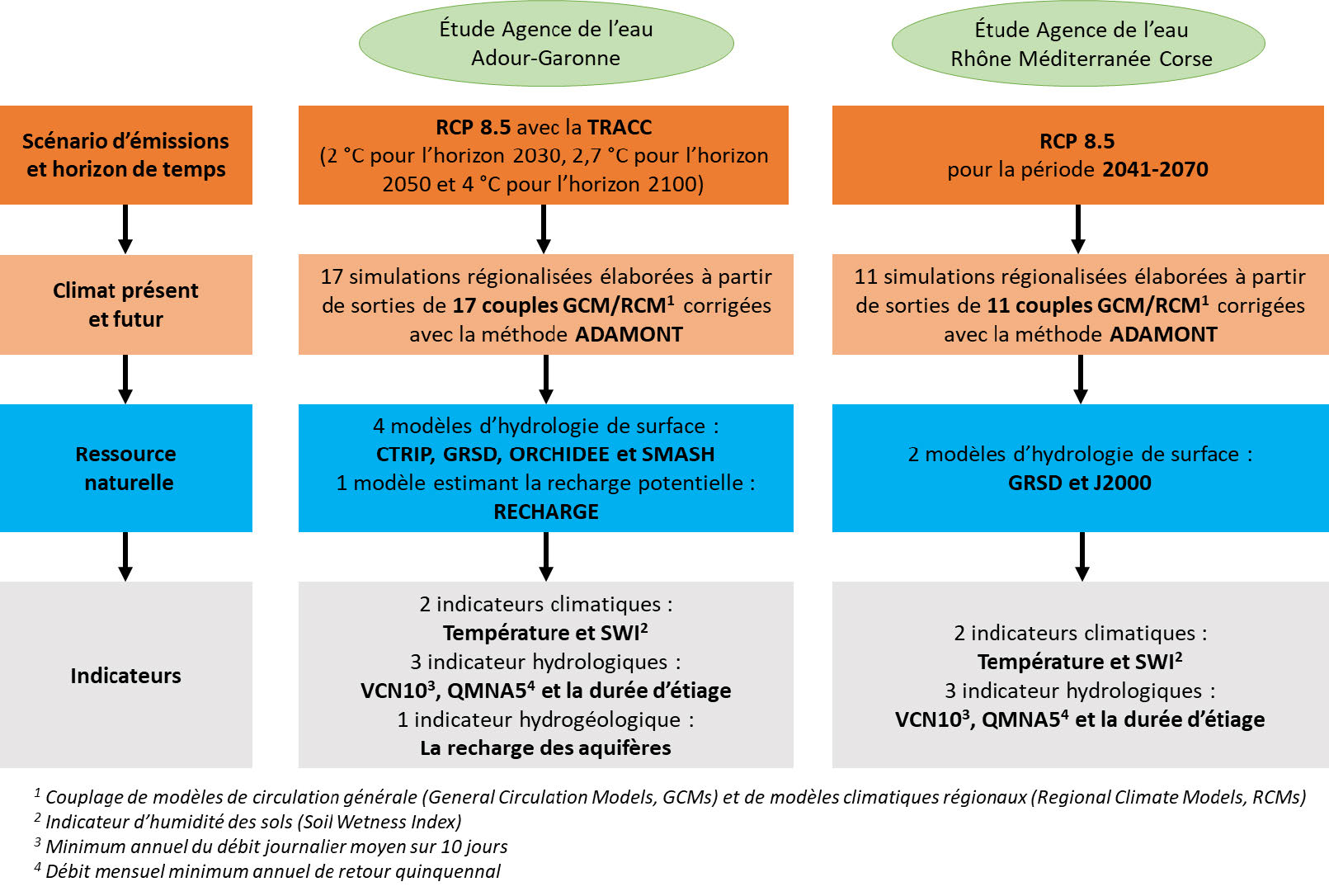 Fgure 3. Horizons temporels, chaîne de modélisation et indicateurs du projet Explore2 utilisés dans les deux études de vulnérabilité.
