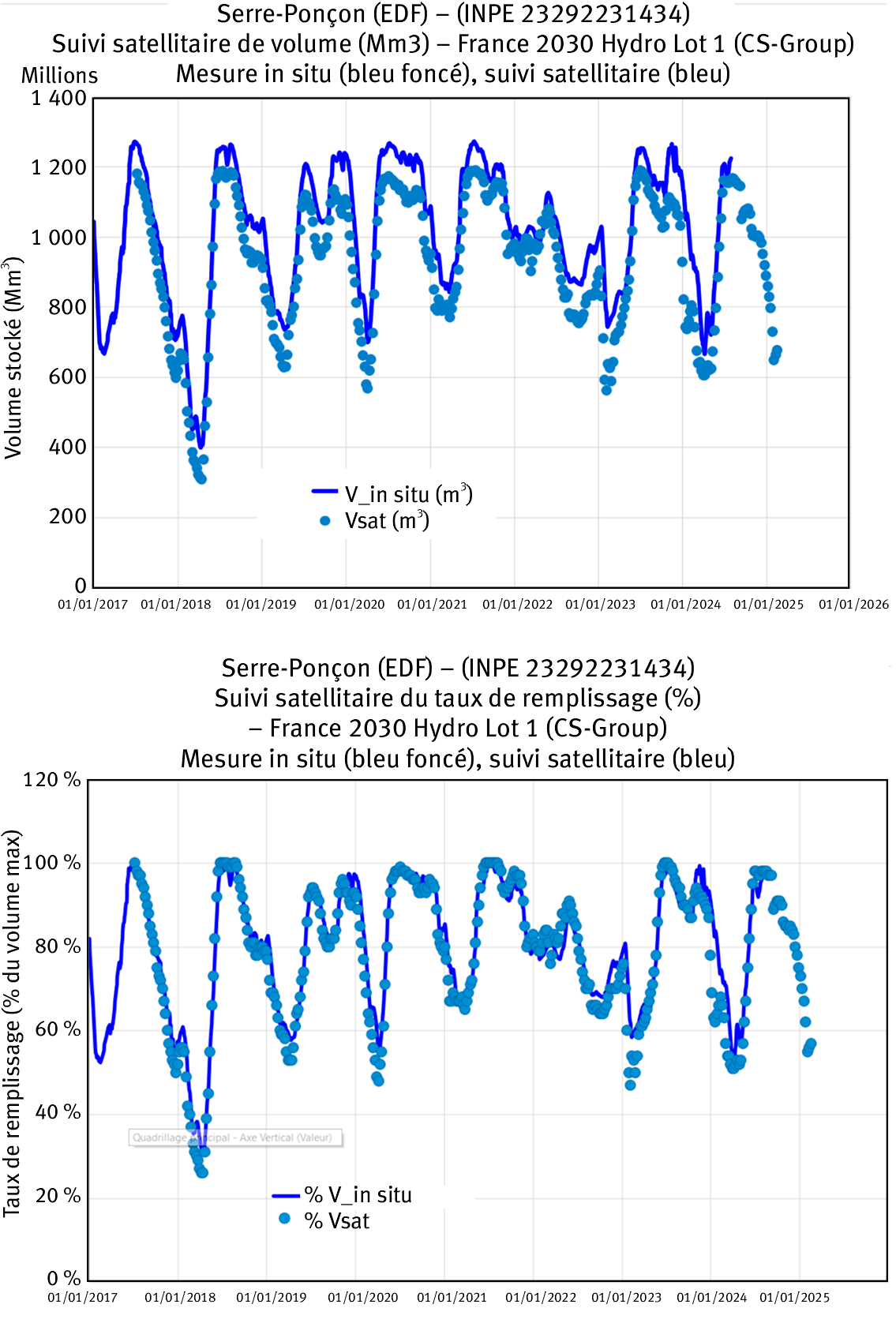 Figure 1. Produit CS GROUP/SERTIT 2017-2025 sur la retenue de Serre-Ponçon : points en bleu clair : estimation satellitaire du volume stocké (en haut) et du taux de remplissage (en bas); ligne bleue : données in situ du gestionnaire. Le Q75 est de 13 % pour les volumes et de 5 % pour les taux de remplissage (valeurs cibles 20 % et 10 %).