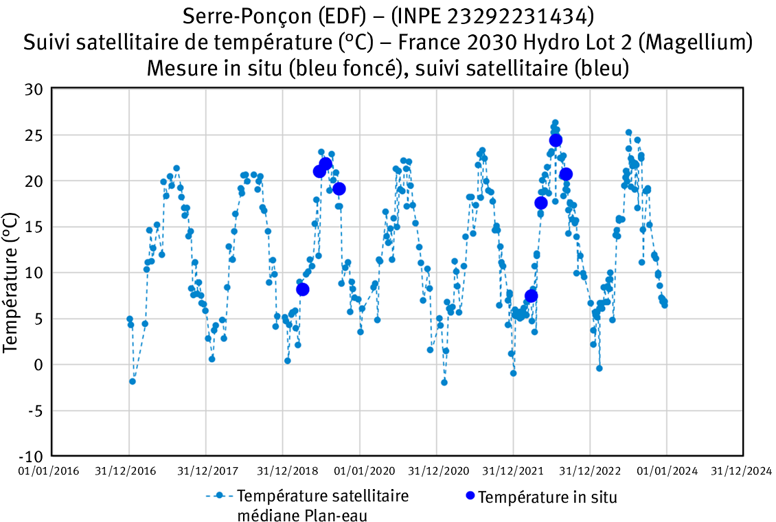 Figure 2. Produit Magellium-OFB 2016-2023 sur la retenue de Serre-Ponçon : en bleu clair : estimation satellitaire de la température de surface de la retenue ; en bleu : données in situ du gestionnaire. Le Q75 est de 2 °C pour la température (valeur cible 2 °C). Une image contenant texte, capture d’écran, ligne, Tracé Le contenu généré par l’IA peut être incorrect.