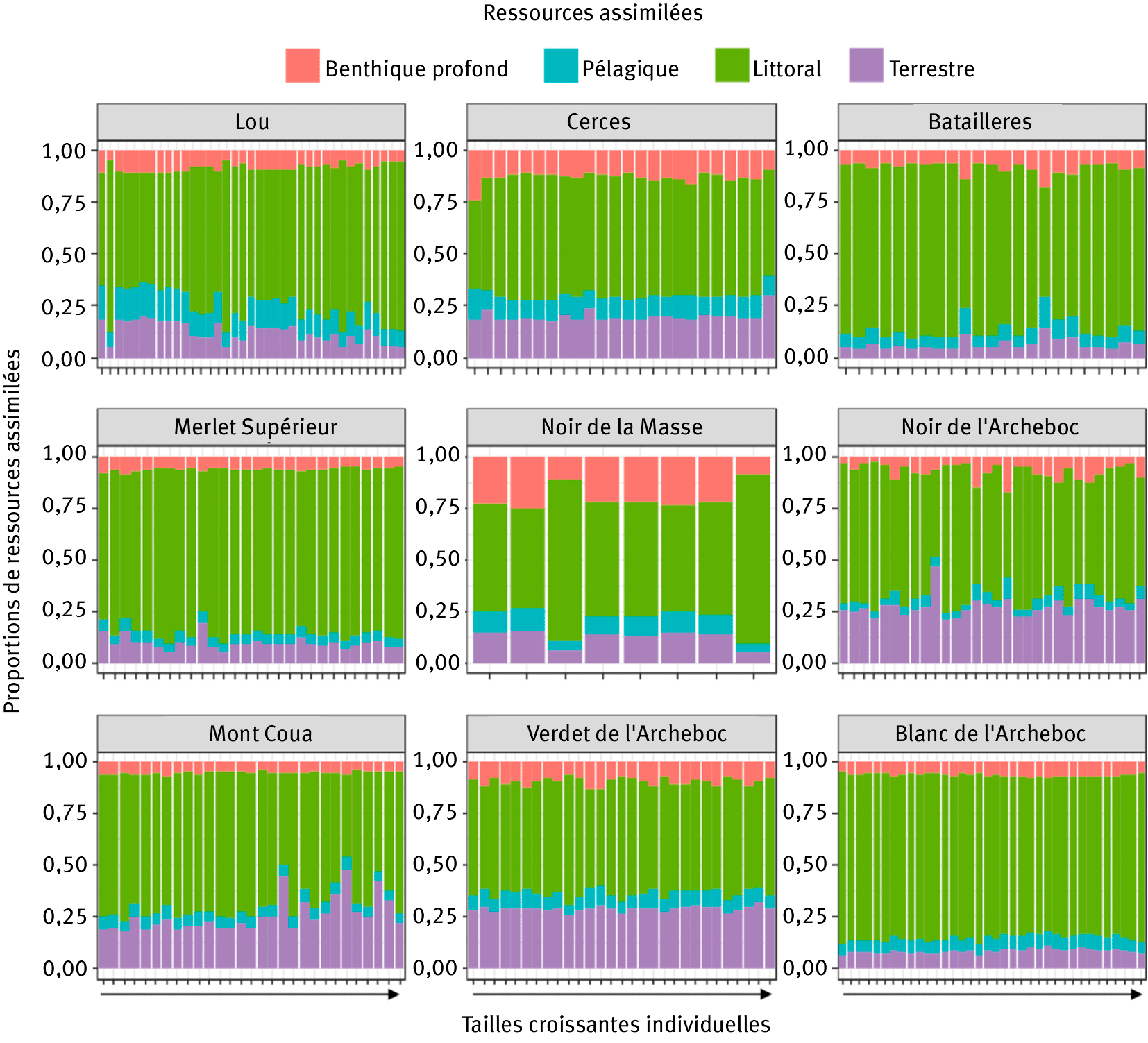 Figure 4. Ressources utilisées par les Salmonidés dans les neuf lacs étudiés estimées par un modèle de mélange Bayésien d’après les compositions isotopiques en carbone et en azote des Salmonidés et de leurs ressources. Les Salmonidés sont ordonnés par ordre croissant de taille de gauche à droite.