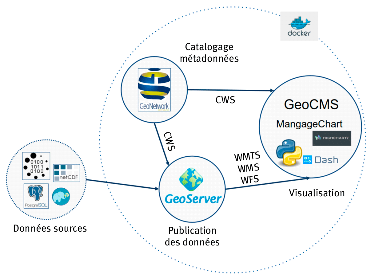 Figure 1. Architecture logicielle retenue pour la mise en œuvre de la plateforme DataECLA.